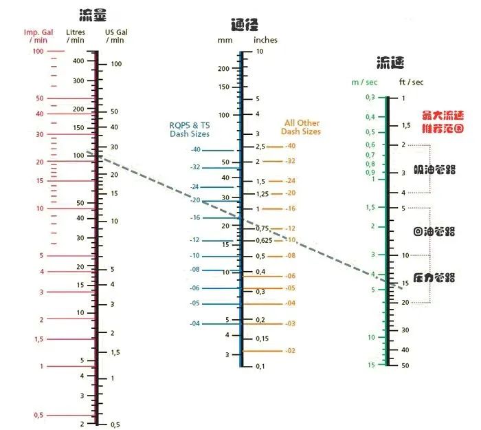 該怎么正確地選擇液壓軟管的通徑？