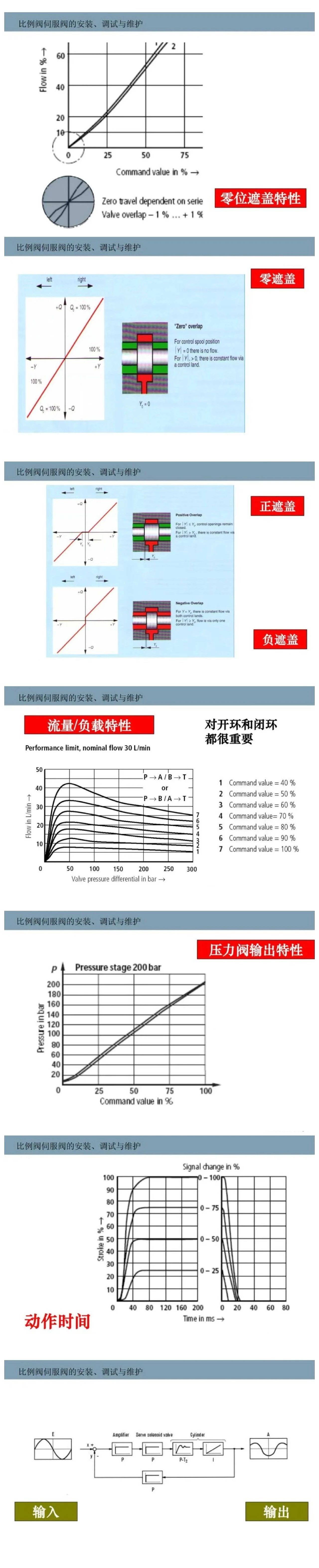 比例閥/伺服閥基礎(chǔ)知識(shí)以及安裝、調(diào)試與維護(hù)
